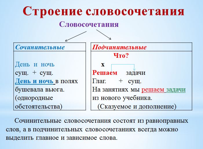 Словосочетание Знакомство Конспект Русского Языка 2 Класс
