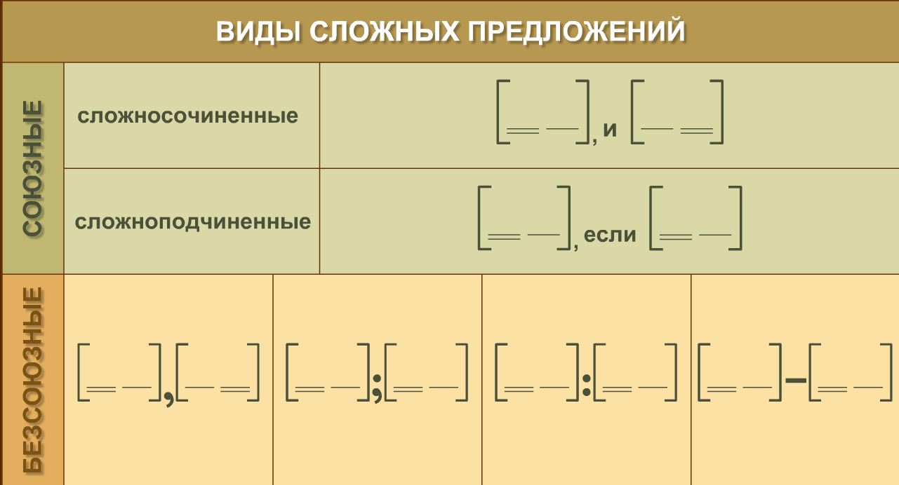 Сложносочиненные и сложноподчиненные схемы