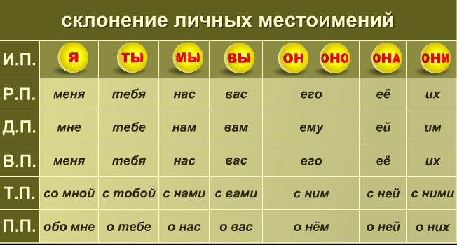 Склонение личных местоимений 3 класс презентация